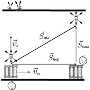  Графическое изображения примера сложения скоростей