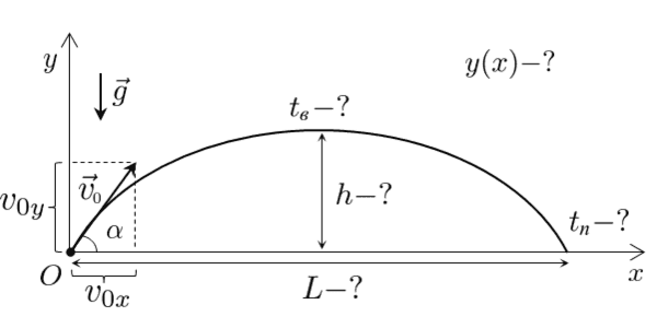 Движение тела, брошенного под углом к горизонту
