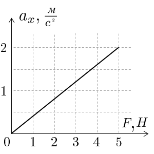 На рисунке изображён график зависимости ускорения от силы