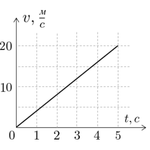 На рисунке изображён график зависимости скорости от времени