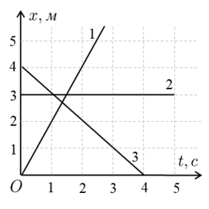 На рисунке изображены графики движения трёх разных тел