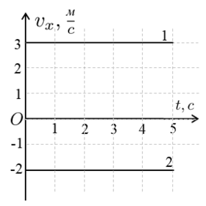 На рисунке изображены графики проекций скоростей двух разных тел