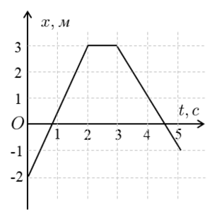 На рисунке изображен график движения тела