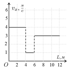 На рисунке изображён график проекции скорости от пройденного пути
